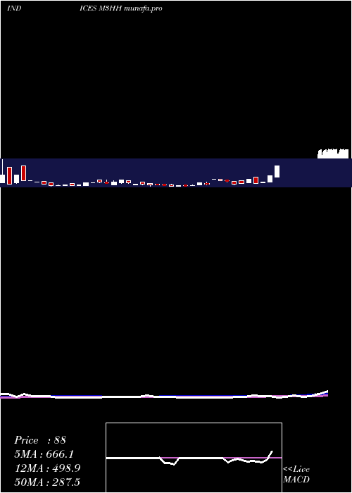  weekly chart 3Month