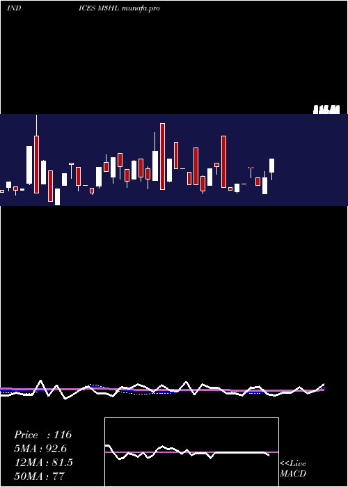  weekly chart 3Month