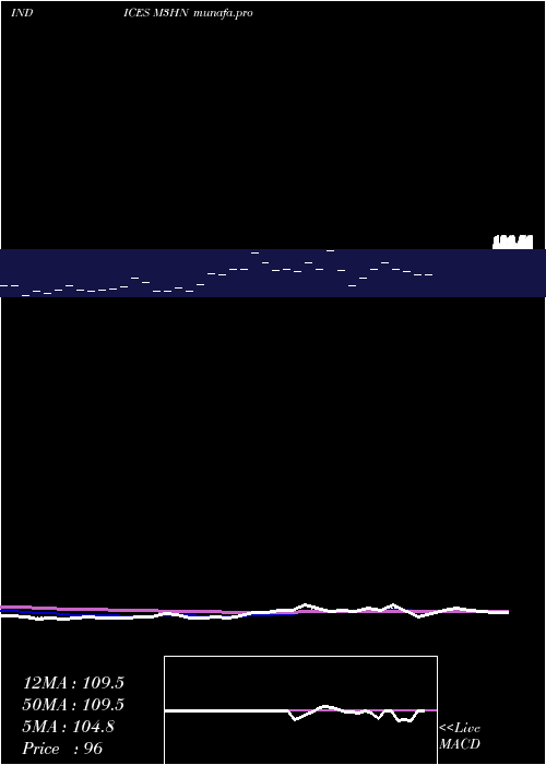  Daily chart 3Month