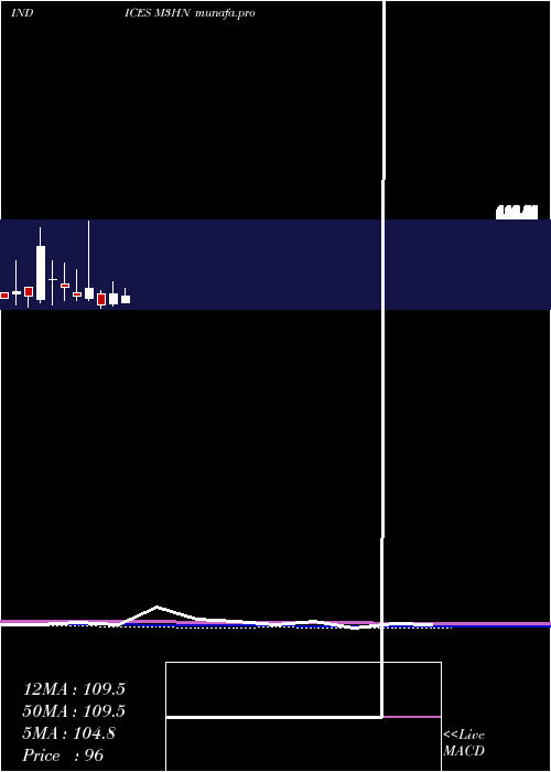  monthly chart 3Month