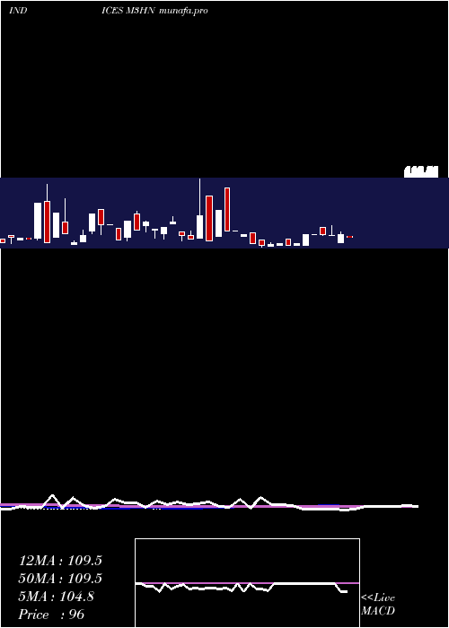  weekly chart 3Month