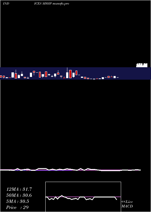  weekly chart 3Month