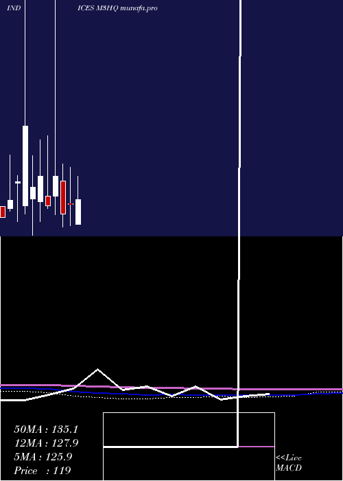  monthly chart 3Month