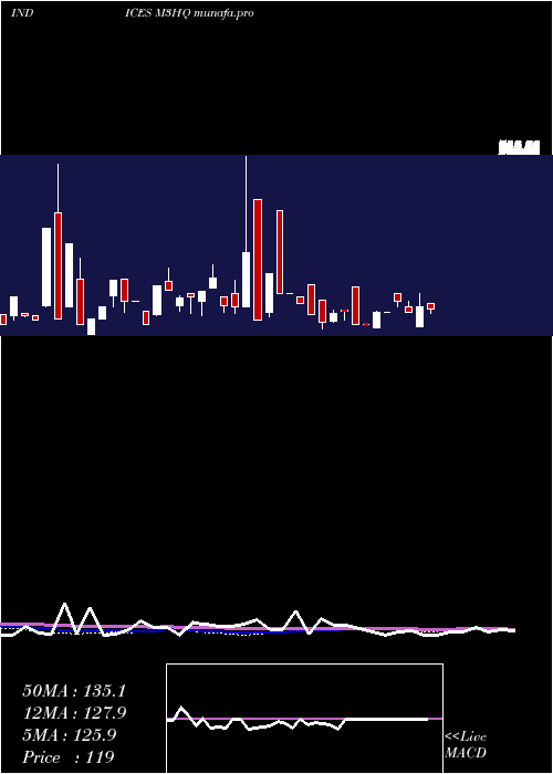  weekly chart 3Month