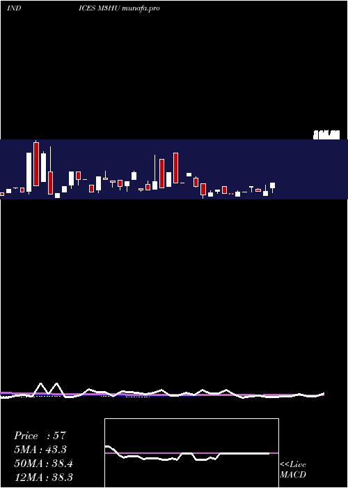  weekly chart 3Month