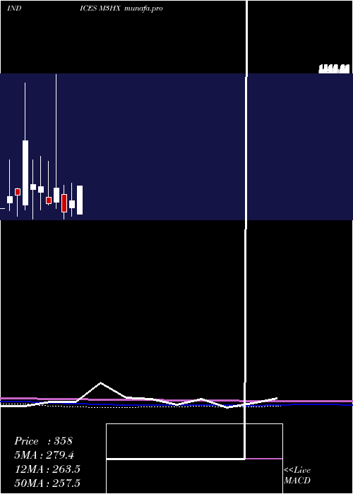  monthly chart 3Month