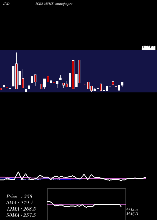  weekly chart 3Month