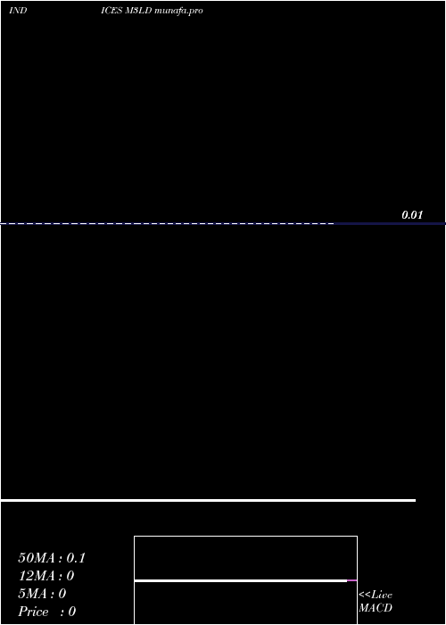 Daily chart 3Month