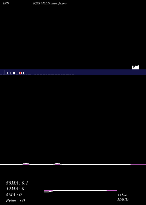 monthly chart 3Month