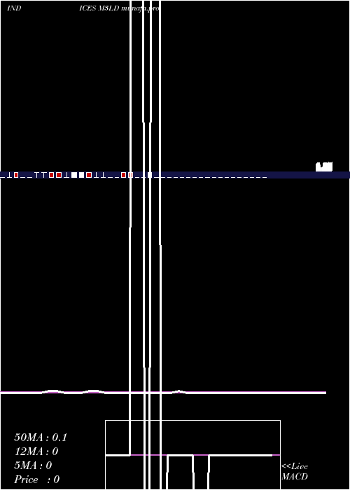 weekly chart 3Month