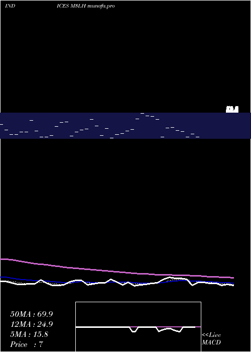 Daily chart 3Month