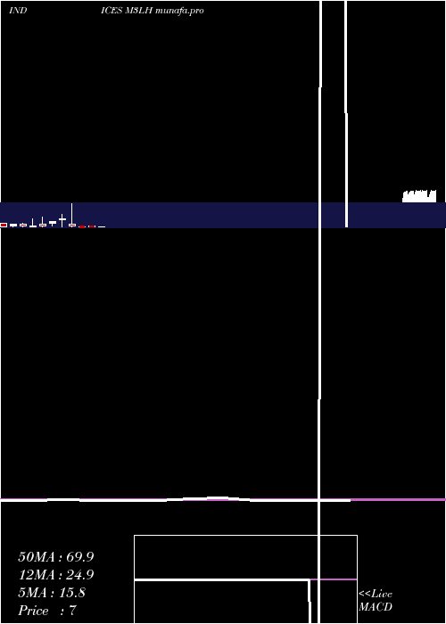 monthly chart 3Month