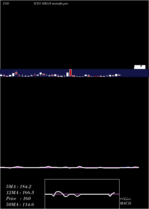  weekly chart 3Month