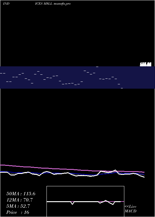  Daily chart 3Month