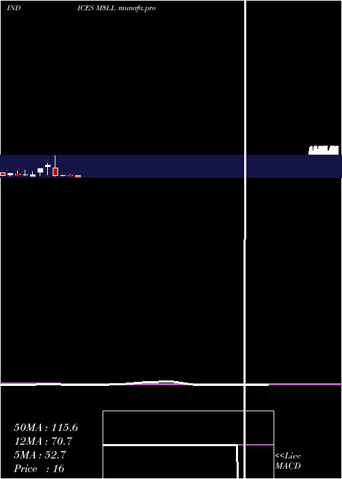  monthly chart 3Month