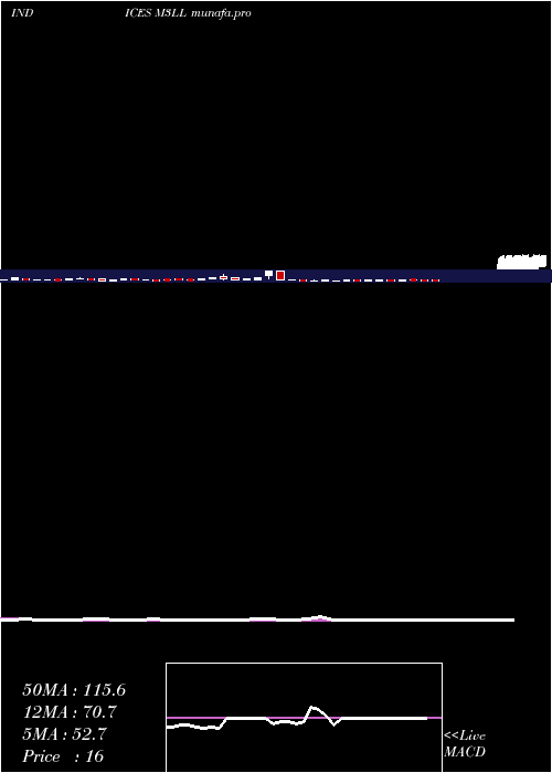  weekly chart 3Month