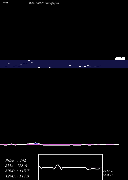  Daily chart 3Month