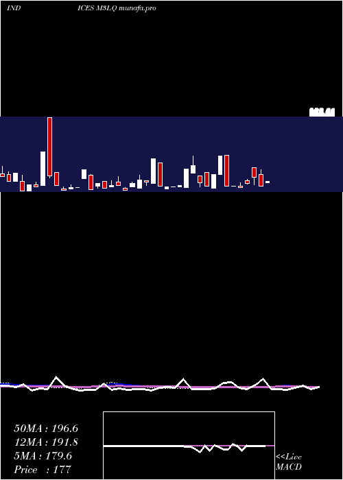  weekly chart 3Month