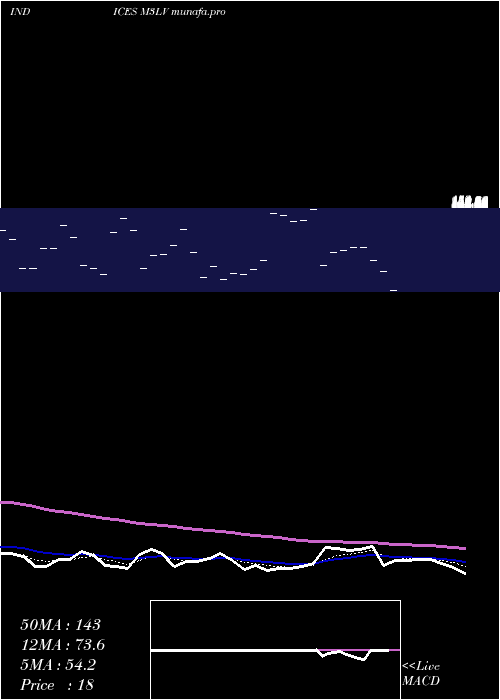 Daily chart 3Month