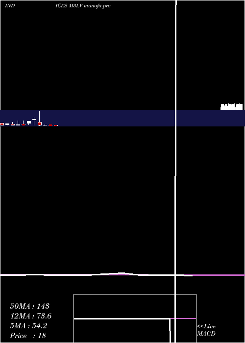monthly chart 3Month