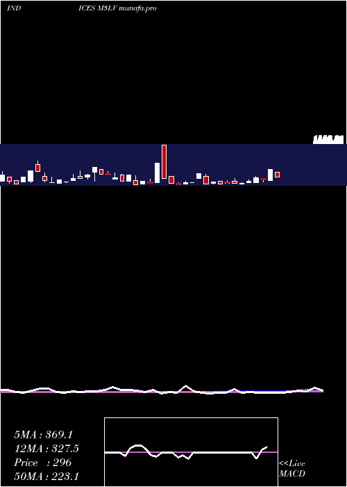  weekly chart 3Month