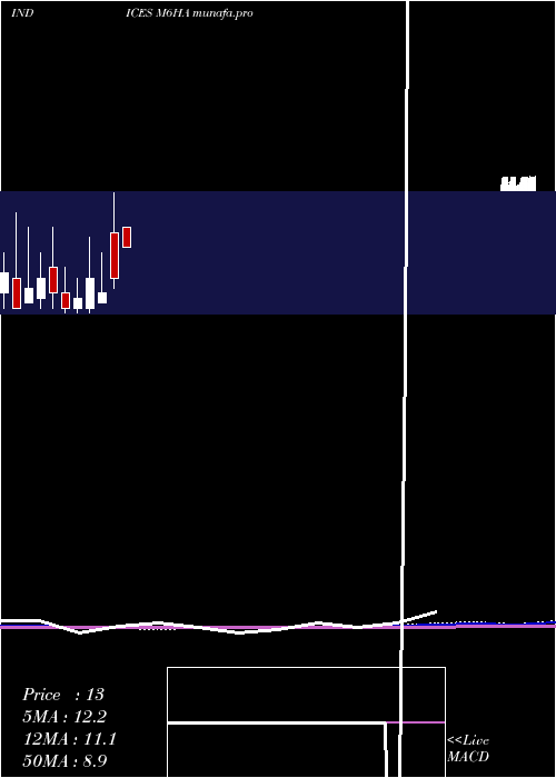  monthly chart 6Month