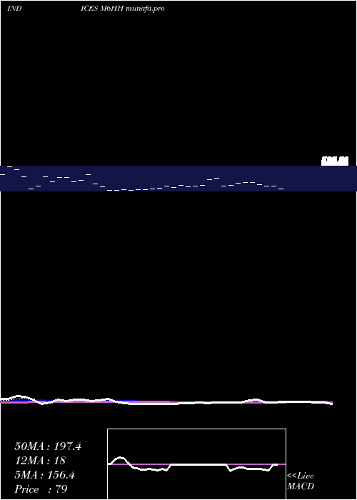  Daily chart 6Month