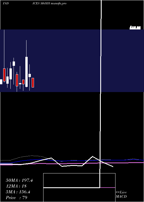  monthly chart 6Month