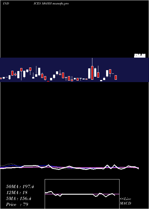  weekly chart 6Month