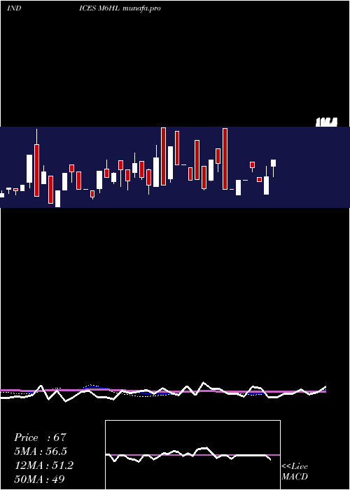  weekly chart 6Month