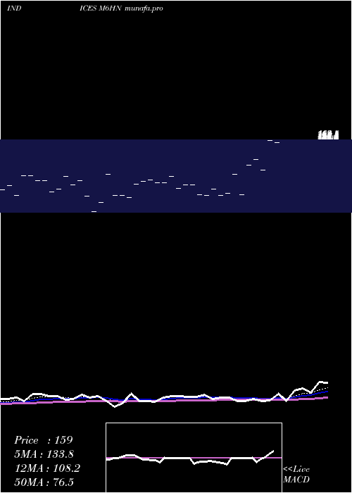  Daily chart 6Month