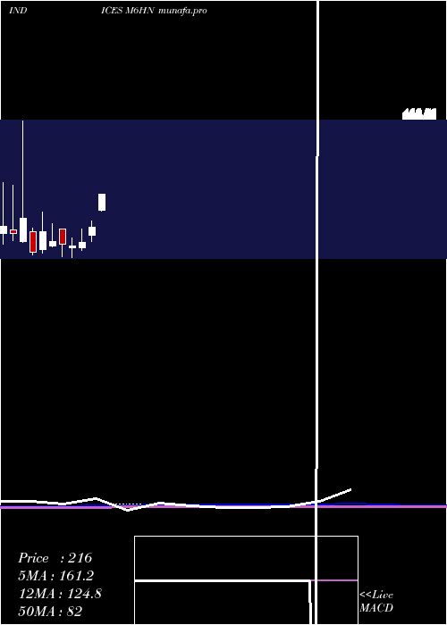  monthly chart 6Month