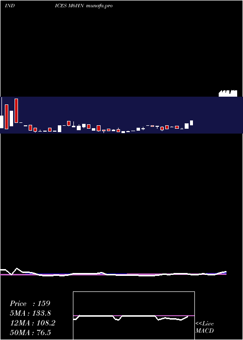  weekly chart 6Month