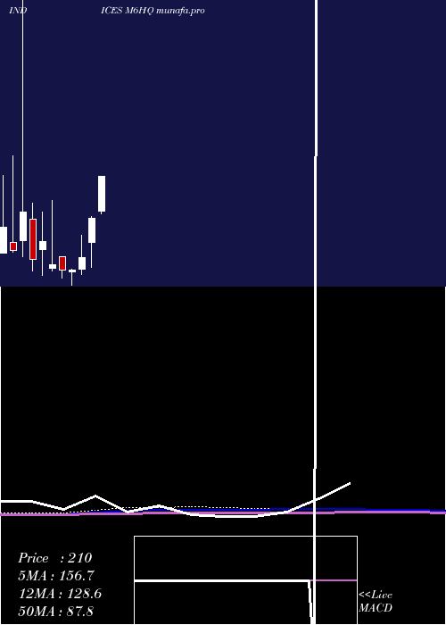 monthly chart 6Month