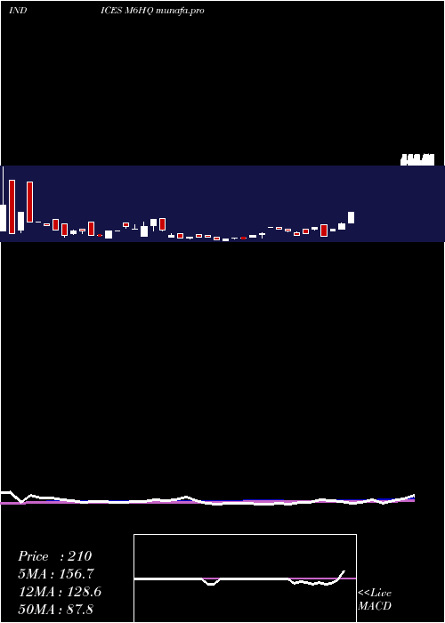 weekly chart 6Month