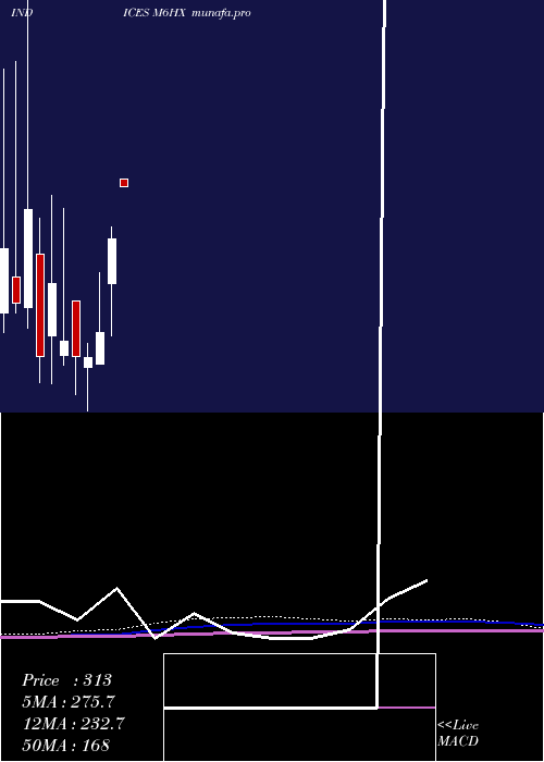  monthly chart 6Month