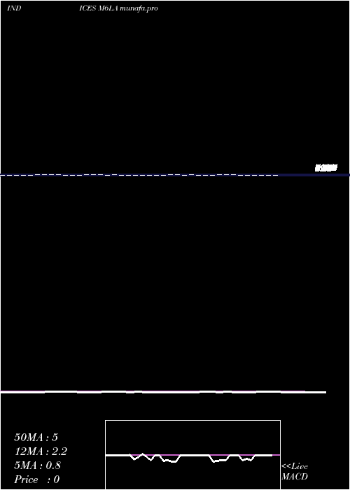 Daily chart 6Month