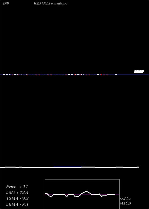  weekly chart 6Month