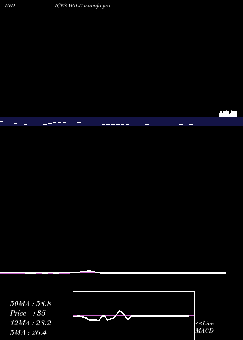  Daily chart 6Month