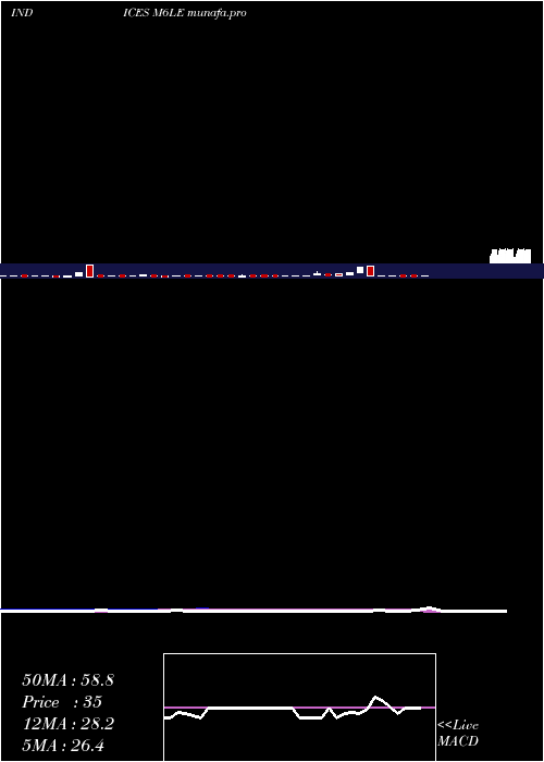  weekly chart 6Month