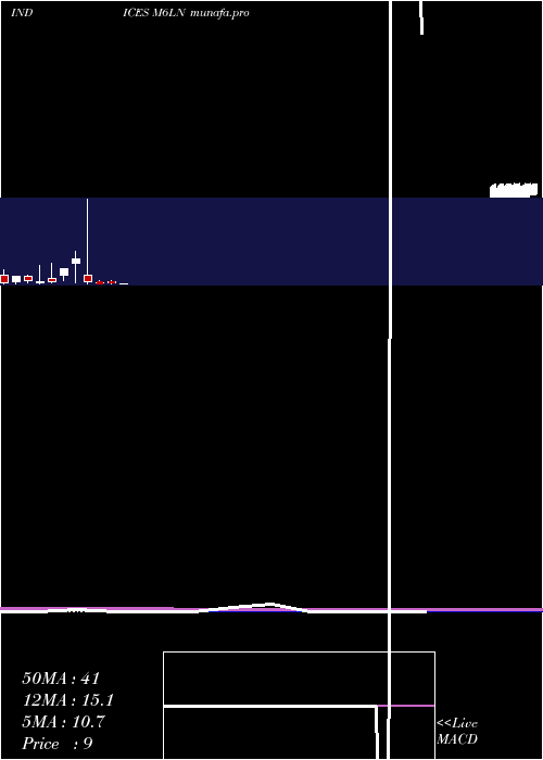  monthly chart 6Month