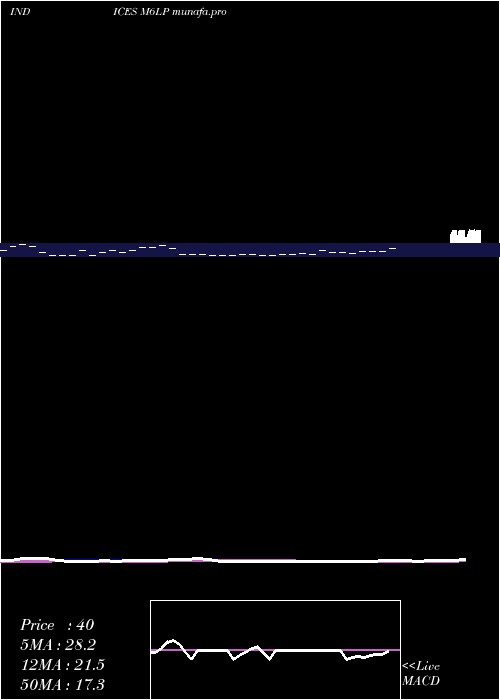  Daily chart 6Month