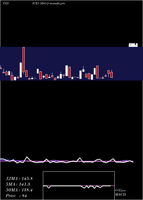  weekly chart 6Month