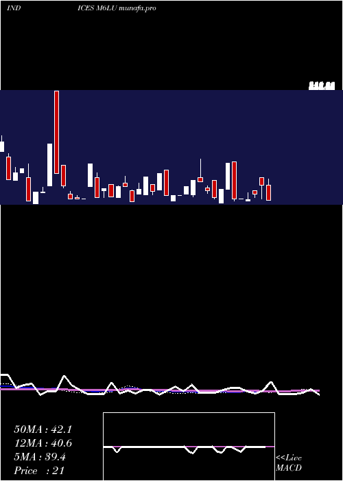  weekly chart 6Month