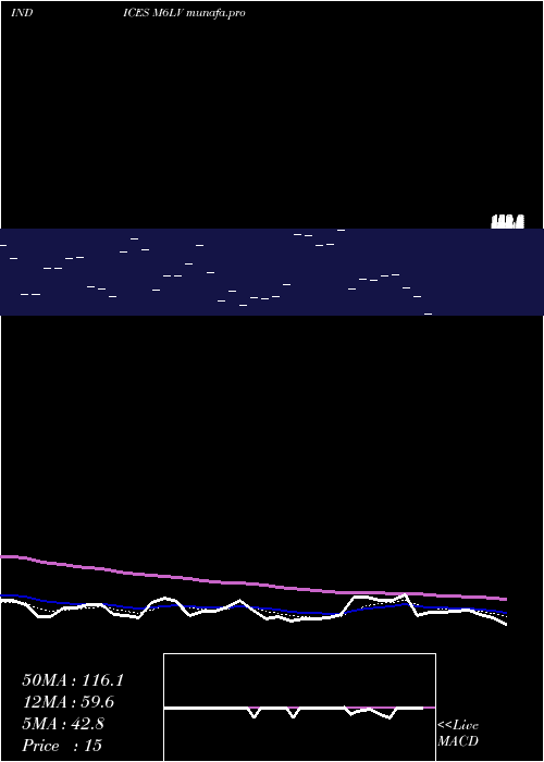 Daily chart 6Month