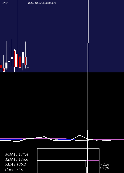  monthly chart 6Month