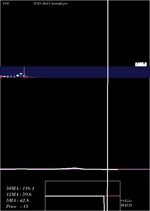 monthly chart 6Month