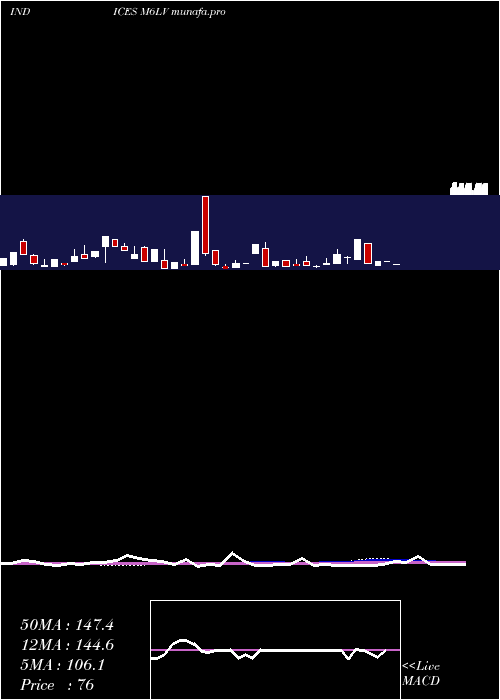  weekly chart 6Month