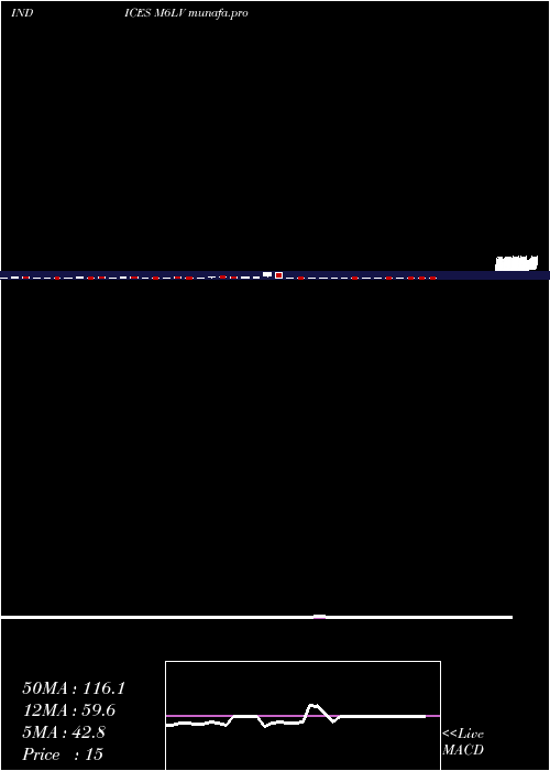 weekly chart 6Month