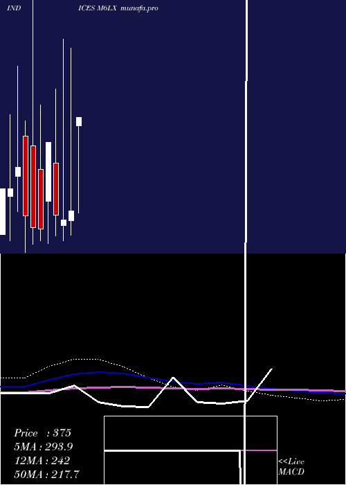  monthly chart 6Month